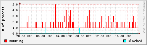 System Loads