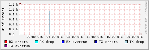 Network Errors