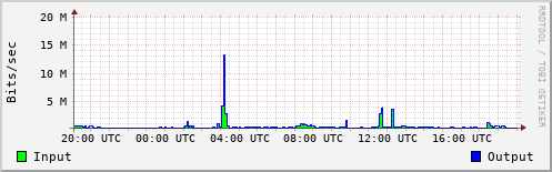 Network Activity
