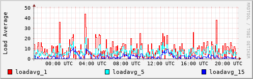 Load Average