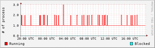 System Loads