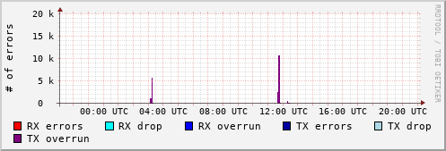 Network Errors