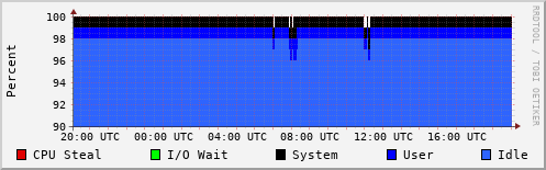 CPU Usage