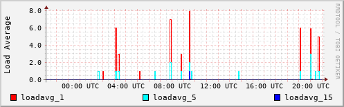 Load Average