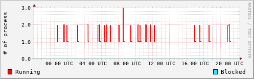 System Loads