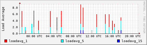 Load Average