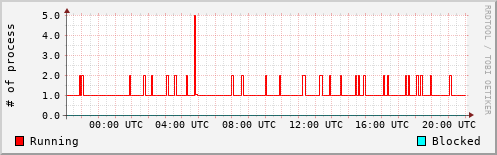 System Loads