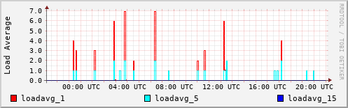Load Average