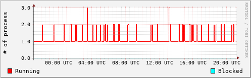 System Loads