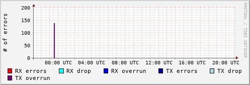 Network Errors