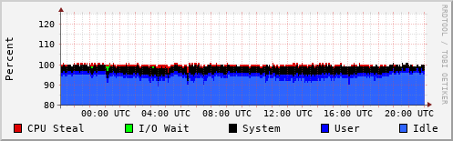 CPU Usage