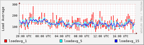 Load Average