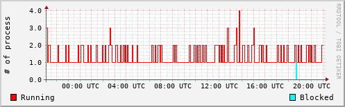 System Loads