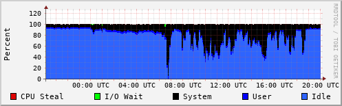 CPU Usage