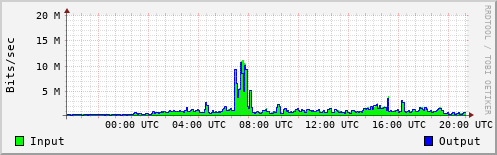 Network Activity