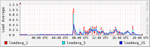 Load Average