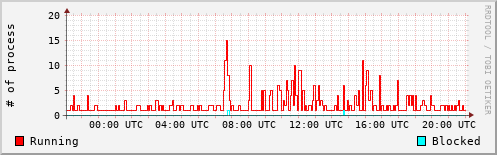 System Loads