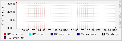 Network Errors