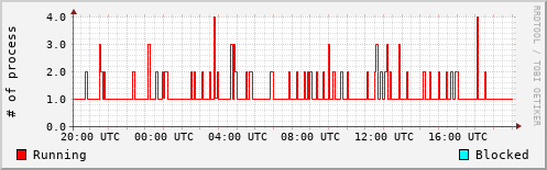 System Loads