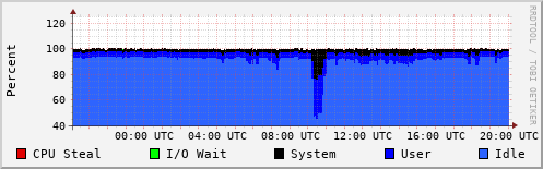 CPU Usage