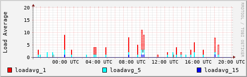 Load Average