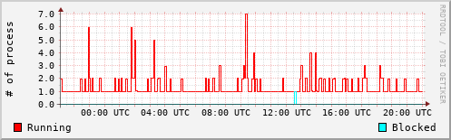 System Loads