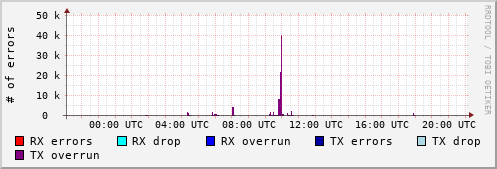 Network Errors