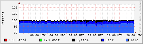 CPU Usage