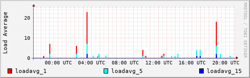 Load Average