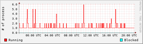 System Loads