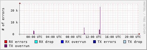 Network Errors