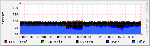 CPU Usage
