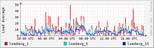 Load Average