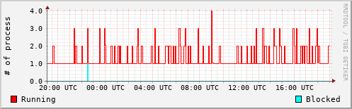 System Loads