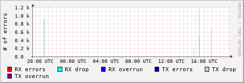 Network Errors