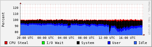CPU Usage