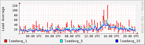 Load Average
