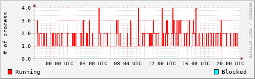 System Loads