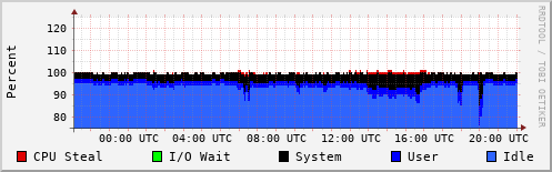 CPU Usage