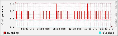 System Loads
