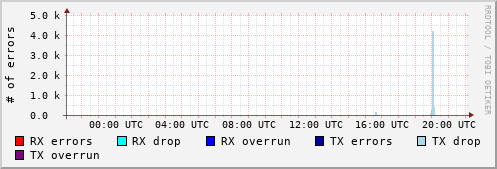Network Errors
