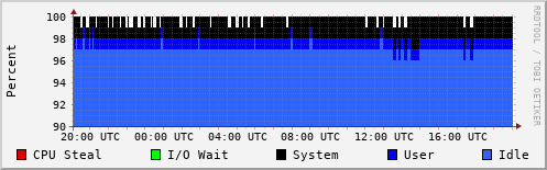 CPU Usage