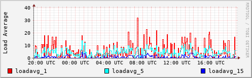 Load Average