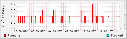 System Loads