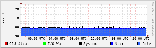 CPU Usage