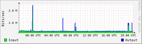 Network Activity
