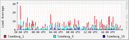 Load Average