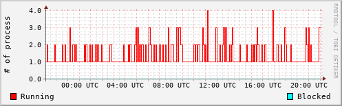 System Loads