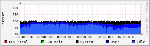 CPU Usage