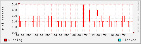 System Loads